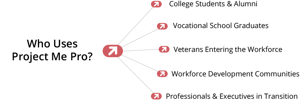 Who Uses Project Me Pro?