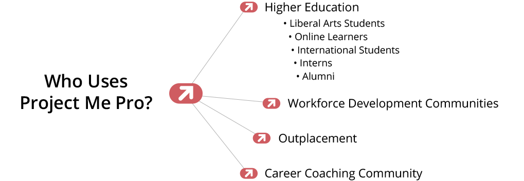 Who Uses Project Me Pro?